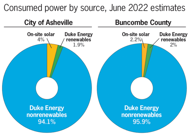 asheville buncombe county renewables energy chart
